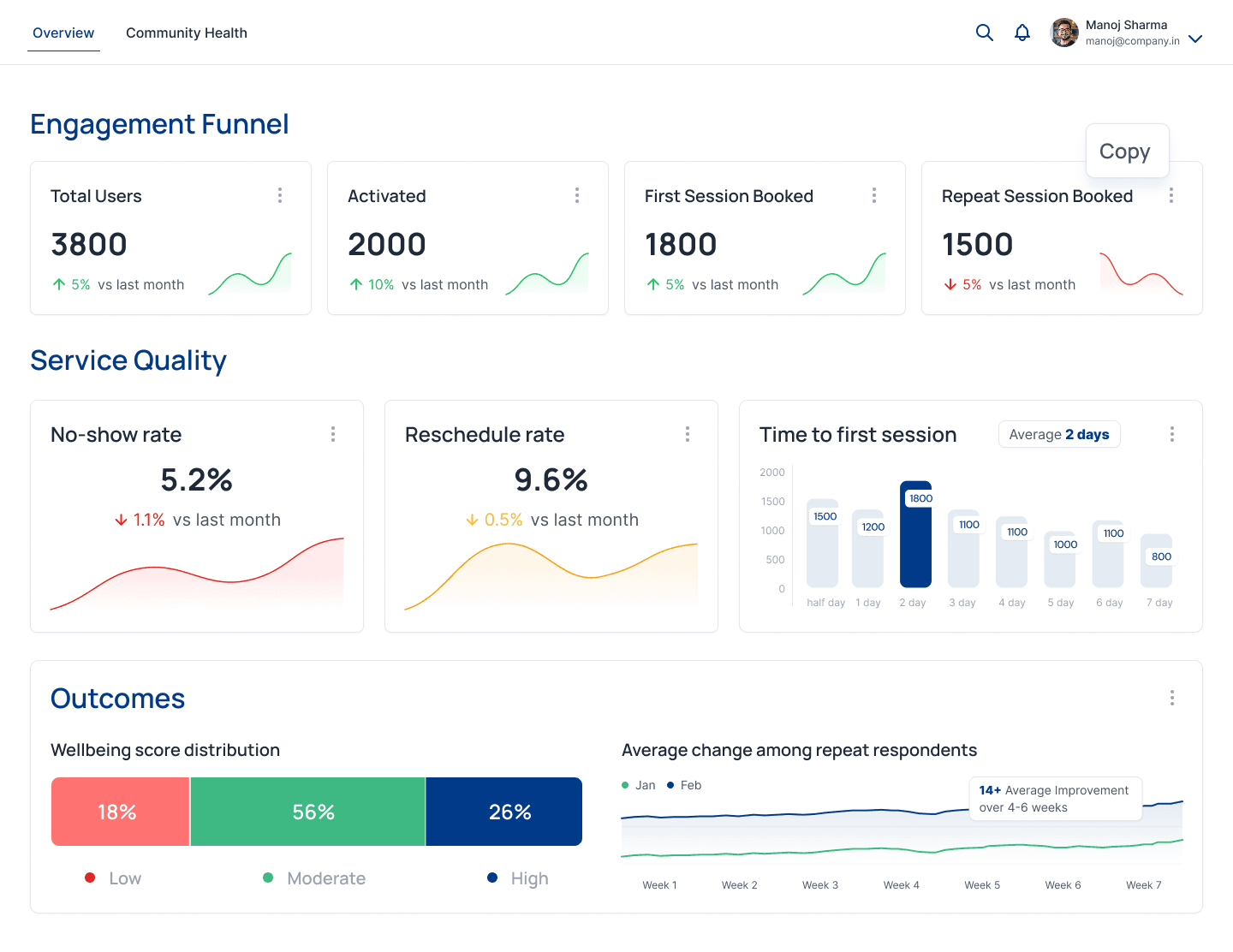 Mimashi employer dashboard showing aggregated engagement funnel, service quality and outcomes — no individual data